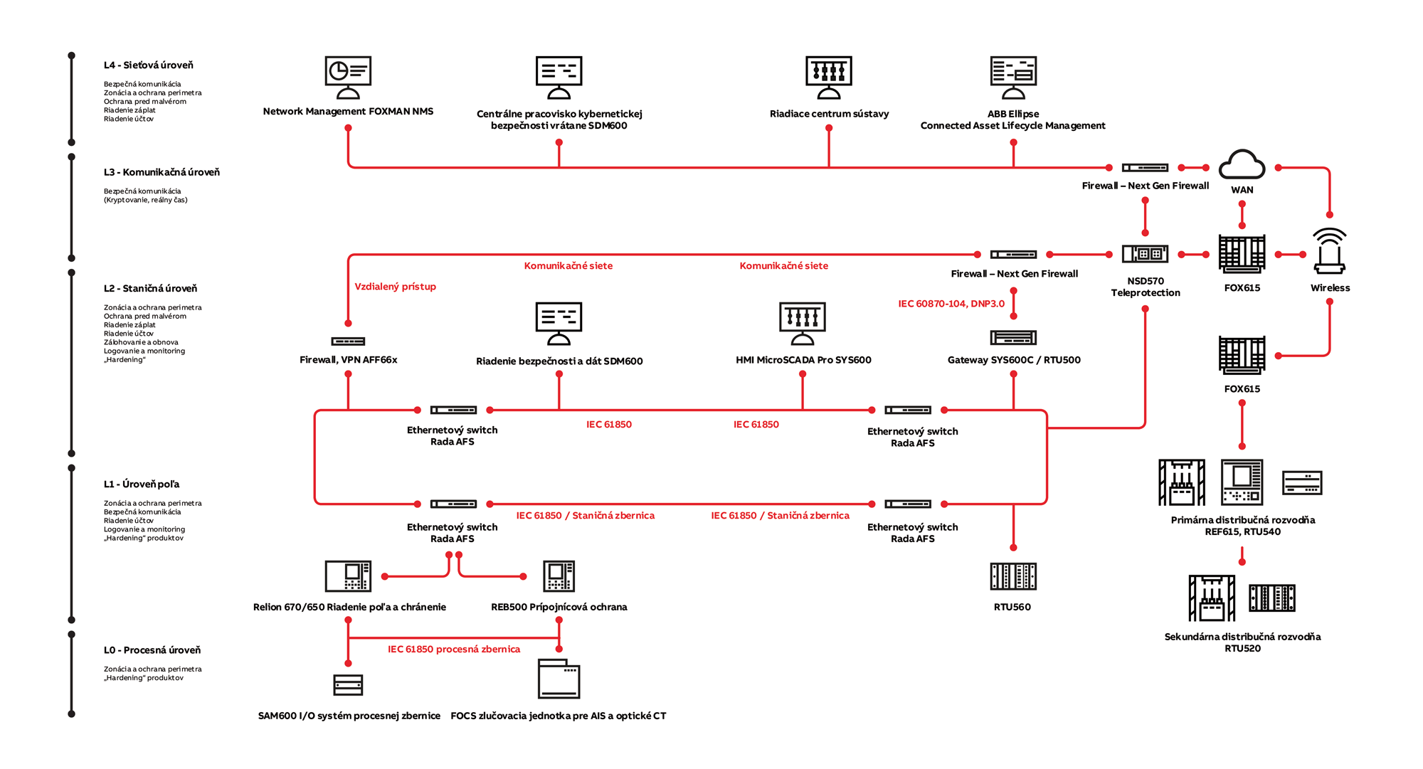 Riešenia kybernetickej bezpečnosti end-to-end pre automatizáciu - schema